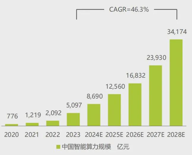 务器中标统计：宝德超聚变遥遥领先K8凯发登录2024年H1昇腾服