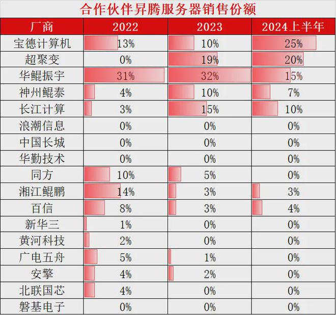 务器中标统计：宝德超聚变遥遥领先K8凯发登录2024年H1昇腾服(图3)