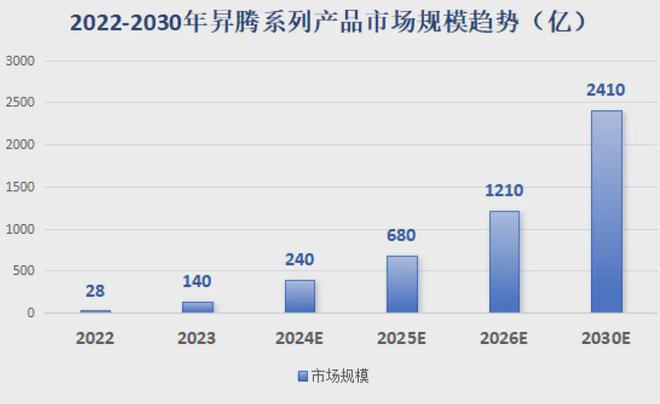 务器中标统计：宝德超聚变遥遥领先K8凯发登录2024年H1昇腾服(图4)