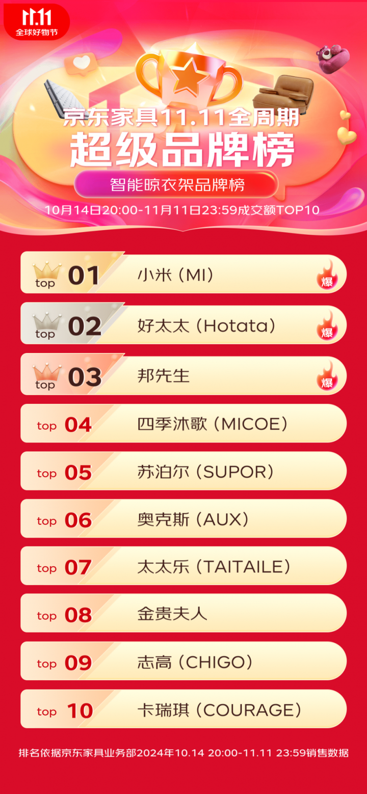 极战报：全渠道成交额15亿霸榜京东TOP1马德里竞技携手K8米家晾衣架发布双11终(图2)