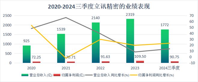 果核心供应商1130家机构盯上！K8凯发登录抢手002475苹(图2)