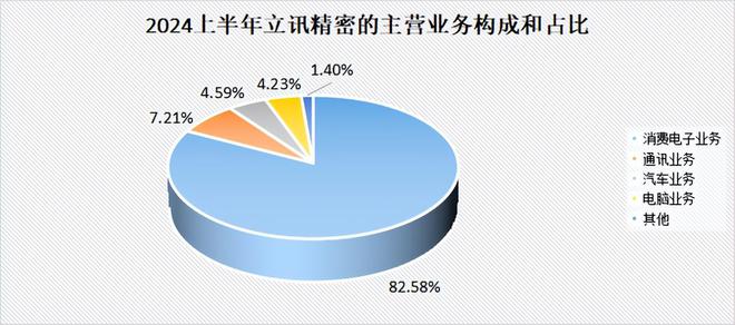 果核心供应商1130家机构盯上！K8凯发登录抢手002475苹(图4)