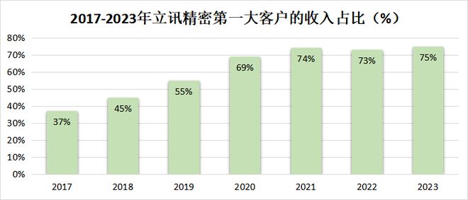 果核心供应商1130家机构盯上！K8凯发登录抢手002475苹(图6)